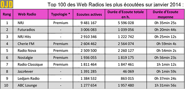 OJD – Classement des audiences des Webradios en Janvier 2014