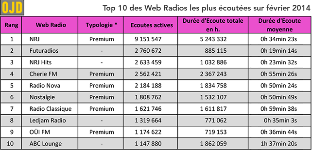 OJD – Classement des audiences des Webradios en Février 2014