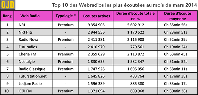 OJD – Classement des audiences des Webradios en Mars 2014