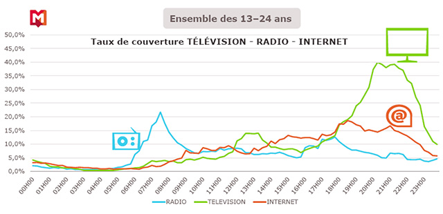 Etude du CSA sur la relation entre jeunes de 13-24 ans et les médias