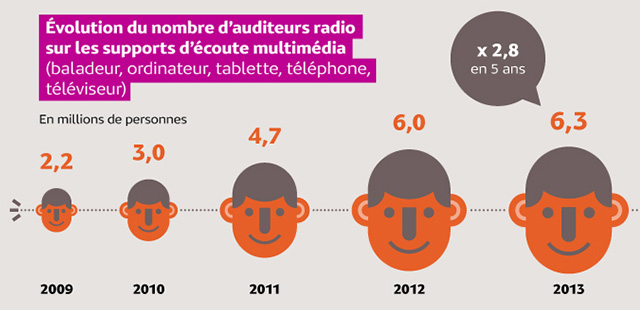 Les jeunes prennent le pouvoir sur l’usage des médias numériques