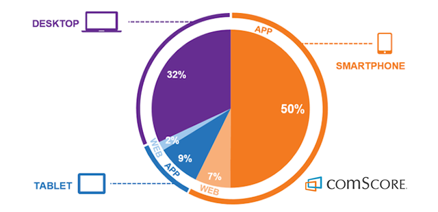 Les applications ont vaincu le web selon l’institut Comscore