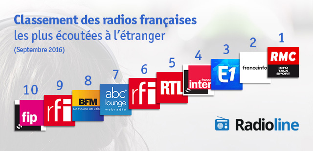 Classement Radioline des radios françaises les plus écoutées à l’étranger