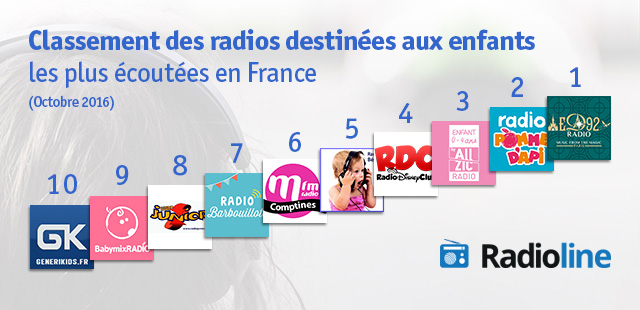 Classement Radioline des radios pour enfants