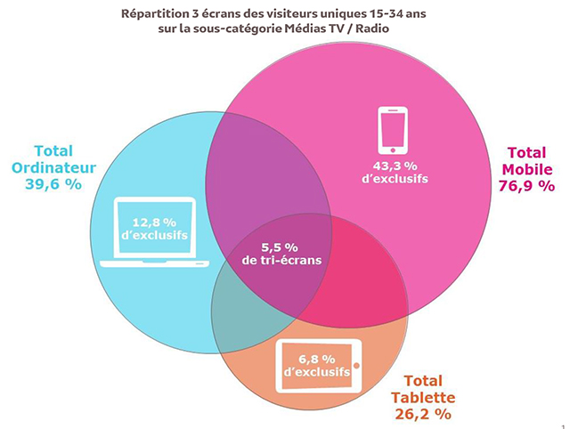 Le mobile est utilisé par 54 % des Français chaque jour, devant l’ordinateur (44 %) et la tablette (23 %) selon le dernier rapport Audience Internet Global.