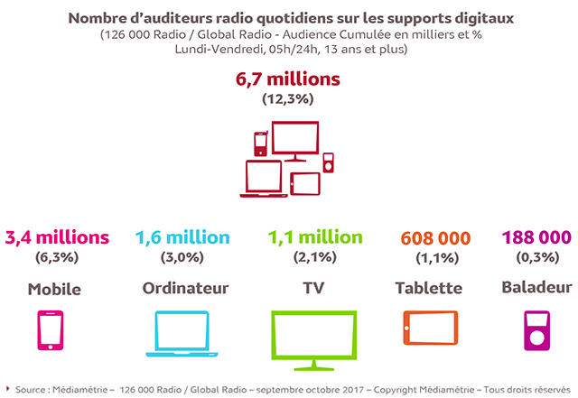 Médiamétrie révèle que 12,3% des Français de 13 ans et plus, soit 6,7 millions de personnes, écoutent chaque jour la radio sur un support digital.