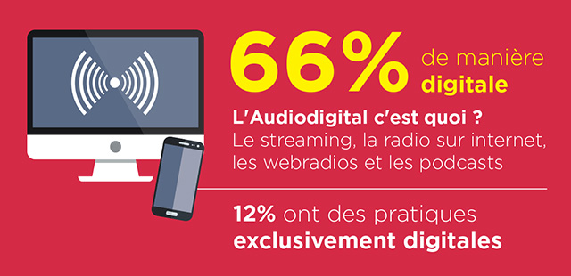 2 Français sur 3 écoutent de l’audio digital