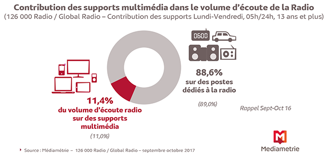 les supports multimédia représentent 11,4% du volume total d’écoute de la radio