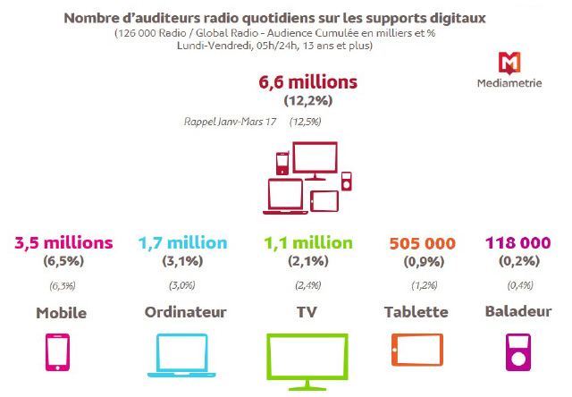 Le smartphone est le premier support numérique utilisé pour écouter la radio avec 3,5 millions d’adeptes chaque jour