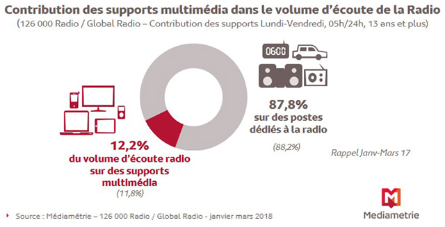 12,2% des Français (soit 6,6 millions) écoutent chaque jour la radio sur un support digital