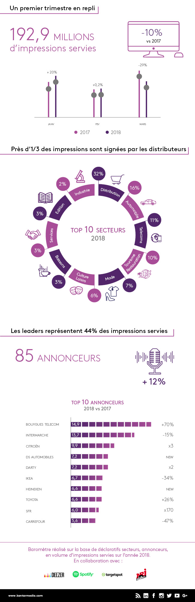 Le Baromètre Kantar Media de l’Audio Digital du 1er trimestre 2018 révèle un repli de l’activité avec 192,9 M d'impressions servies (-10% vs 2017).