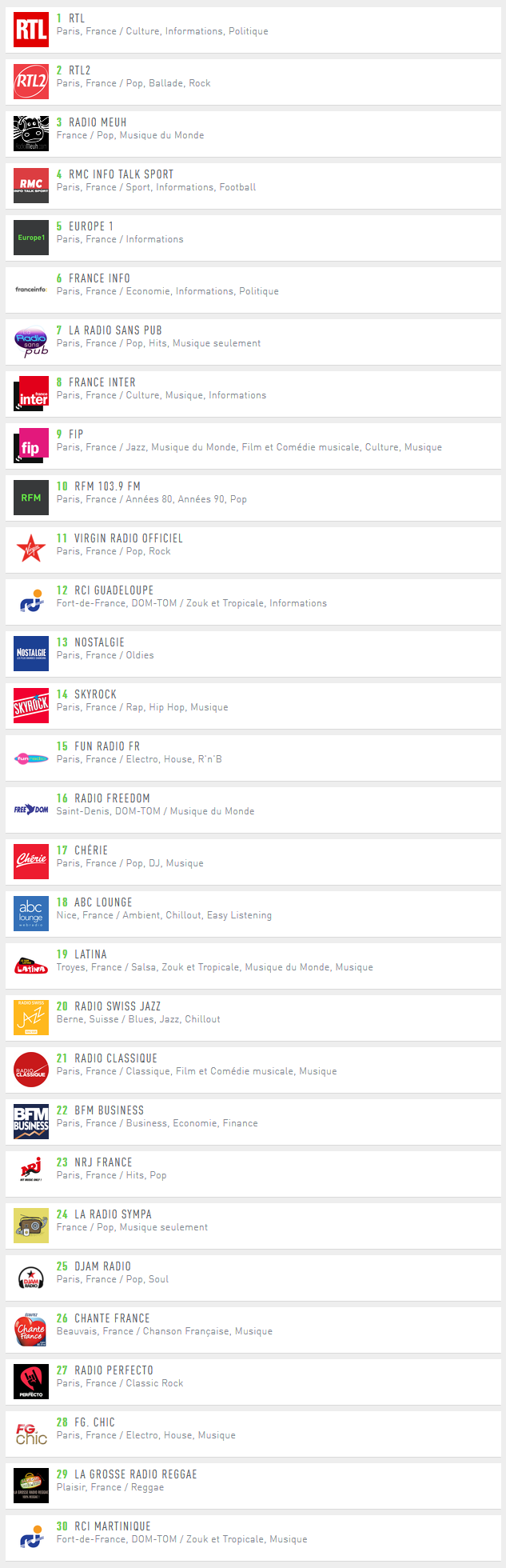 Voici le classement des 30 radios digitales les plus diffusées sur la plate-forme Radio.fr pour le mois de Juillet 2018.