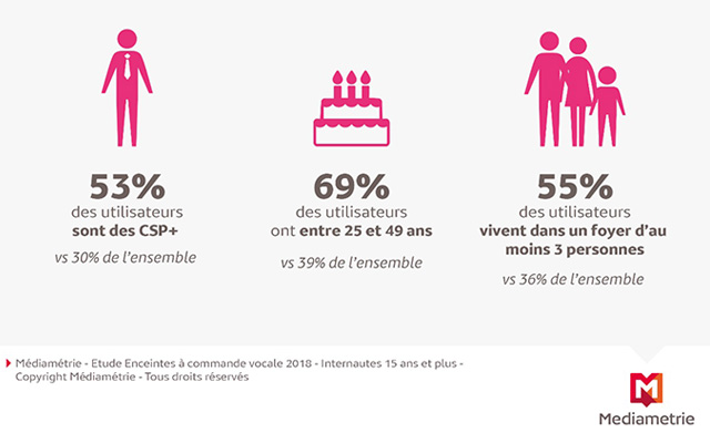 Plus d’1,7 million d’utilisateurs d’enceintes à commande vocale en France