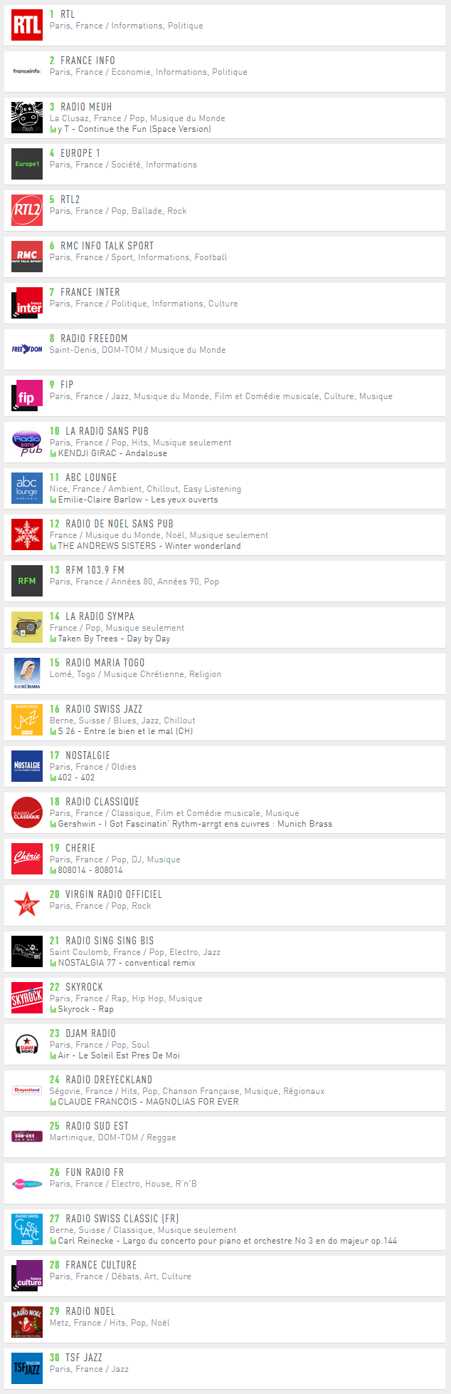 TOP 30 des radios digitales en Décembre 2018