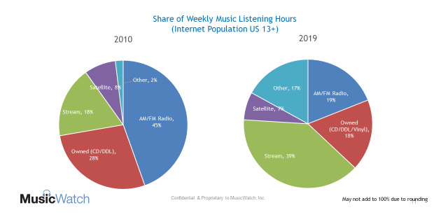 Le streaming représente 39% de toute la musique américaine en 2019