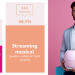 Le streaming musical rassemble 34,6 M de Français par mois