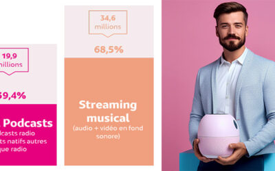 Le streaming musical rassemble 34,6 M de Français par mois