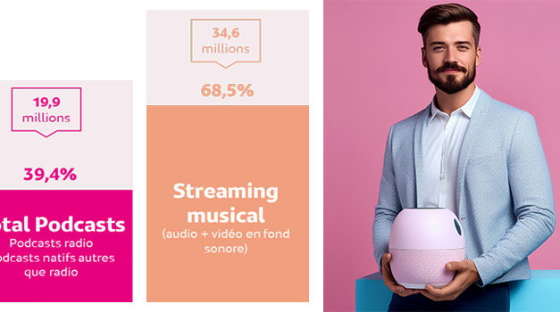 Le streaming musical rassemble 34,6 M de Français par mois