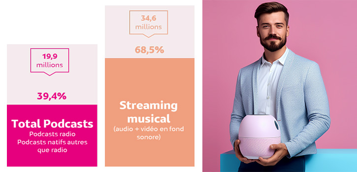 Le streaming musical rassemble 34,6 M de Français par mois