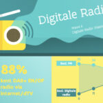 Flandre : la radio numérique dépasse enfin la FM — une nouvelle ère d’écoute s’ouvre