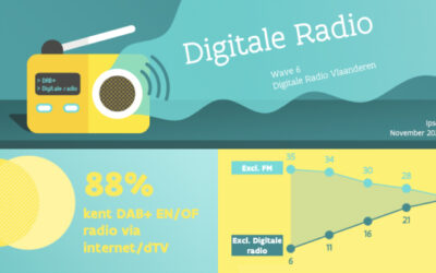 Flandre : la radio numérique dépasse enfin la FM — une nouvelle ère d’écoute s’ouvre
