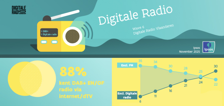 Flandre : la radio numérique dépasse enfin la FM — une nouvelle ère d’écoute s’ouvre