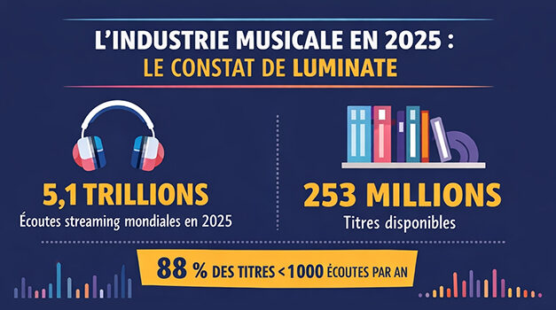 L’industrie musicale sous la loupe : ce que révèle Luminate