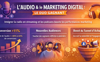 Audio & Marketing Digital : l’Intégration de la webradio booste les performances