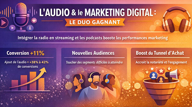 Audio & Marketing Digital : l’Intégration de la webradio booste les performances
