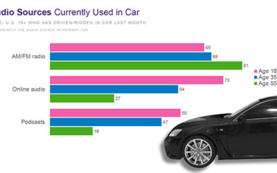 The Infinite Dial 2026 : l’audio à l’heure de l’intelligence artificielle